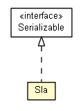 Package class diagram package AalUapp.App.Licenses.Sla