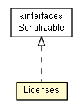 Package class diagram package AalUapp.App.Licenses