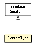 Package class diagram package ContactType