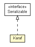 Package class diagram package DeploymentUnit.ContainerUnit.Karaf