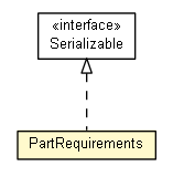 Package class diagram package Part.PartRequirements