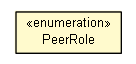 Package class diagram package PeerRole
