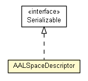 Package class diagram package AALSpaceDescriptor