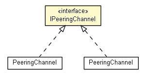 Package class diagram package IPeeringChannel