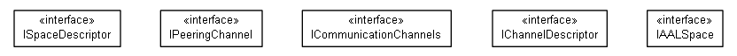 Package class diagram package org.universAAL.middleware.interfaces.aalspace.model