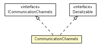 Package class diagram package Aalspace.CommunicationChannels
