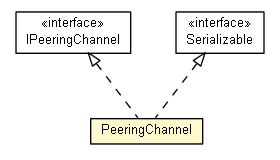 Package class diagram package Aalspace.PeeringChannel