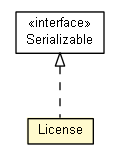 Package class diagram package AalMpa.App.License