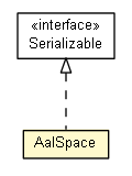 Package class diagram package AalMpa.ApplicationProfile.AalSpace