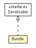Package class diagram package Bundle