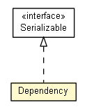 Package class diagram package Dependency