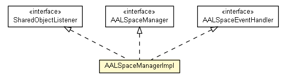 Package class diagram package AALSpaceManagerImpl