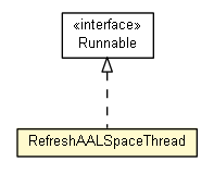 Package class diagram package RefreshAALSpaceThread
