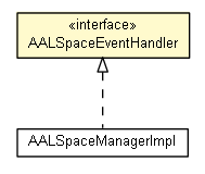 Package class diagram package AALSpaceEventHandler