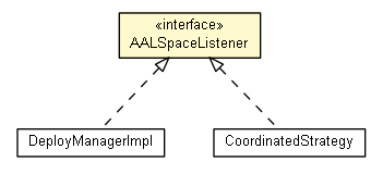 Package class diagram package AALSpaceListener