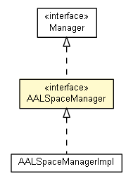 Package class diagram package AALSpaceManager
