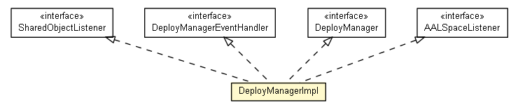 Package class diagram package DeployManagerImpl