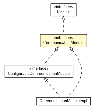 Package class diagram package CommunicationModule