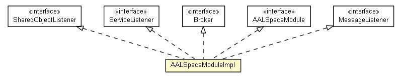 Package class diagram package AALSpaceModuleImpl