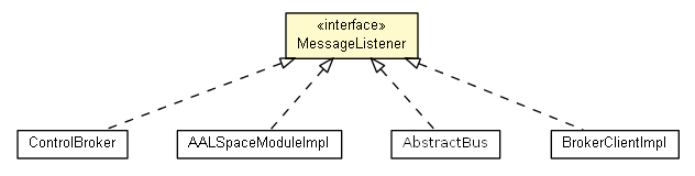 Package class diagram package MessageListener