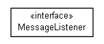Package class diagram package org.universAAL.middleware.modules.listener