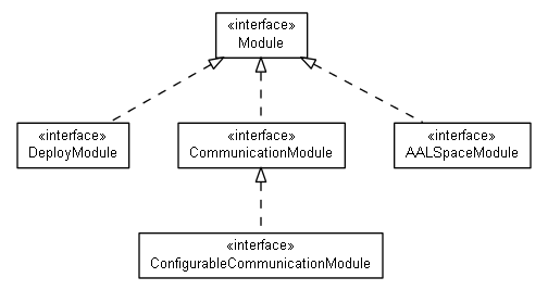 Package class diagram package org.universAAL.middleware.modules