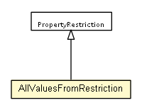 Package class diagram package AllValuesFromRestriction