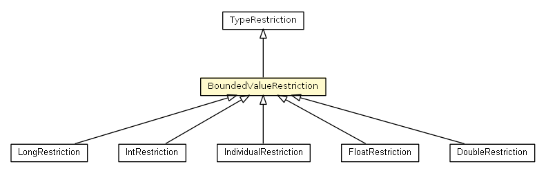 Package class diagram package BoundedValueRestriction