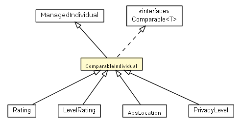 Package class diagram package ComparableIndividual
