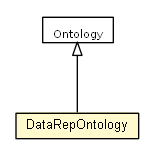 Package class diagram package DataRepOntology