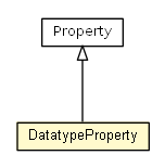 Package class diagram package DatatypeProperty