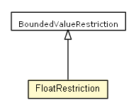 Package class diagram package FloatRestriction
