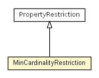 Package class diagram package MinCardinalityRestriction