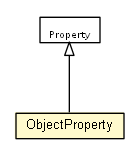 Package class diagram package ObjectProperty
