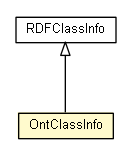 Package class diagram package OntClassInfo