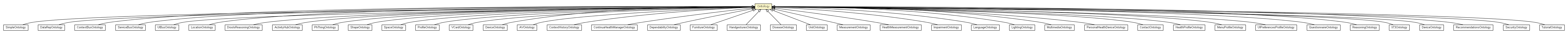 Package class diagram package Ontology