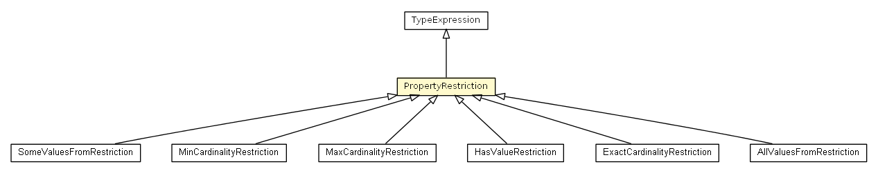 Package class diagram package PropertyRestriction