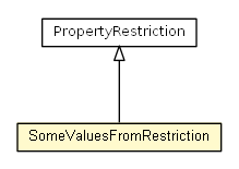 Package class diagram package SomeValuesFromRestriction