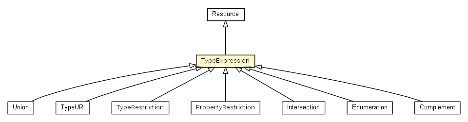 Package class diagram package TypeExpression