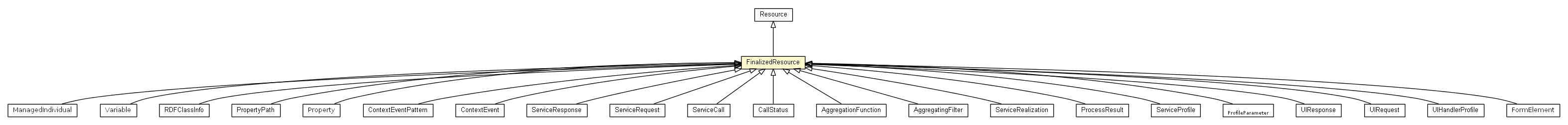 Package class diagram package FinalizedResource
