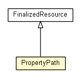 Package class diagram package PropertyPath