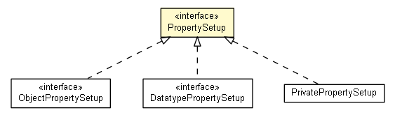 Package class diagram package PropertySetup