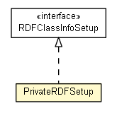 Package class diagram package RDFClassInfo.PrivateRDFSetup