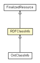 Package class diagram package RDFClassInfo