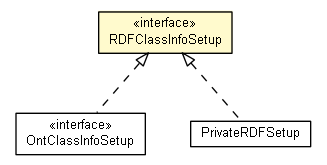 Package class diagram package RDFClassInfoSetup