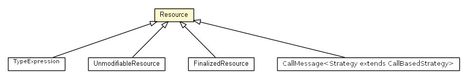 Package class diagram package Resource