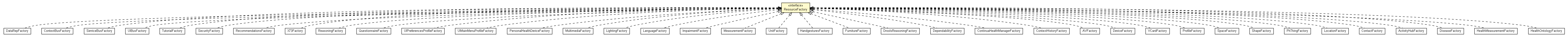 Package class diagram package ResourceFactory