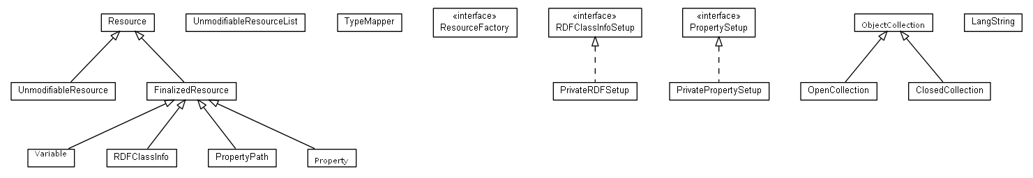 Package class diagram package org.universAAL.middleware.rdf