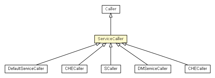 Package class diagram package ServiceCaller