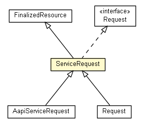 Package class diagram package ServiceRequest